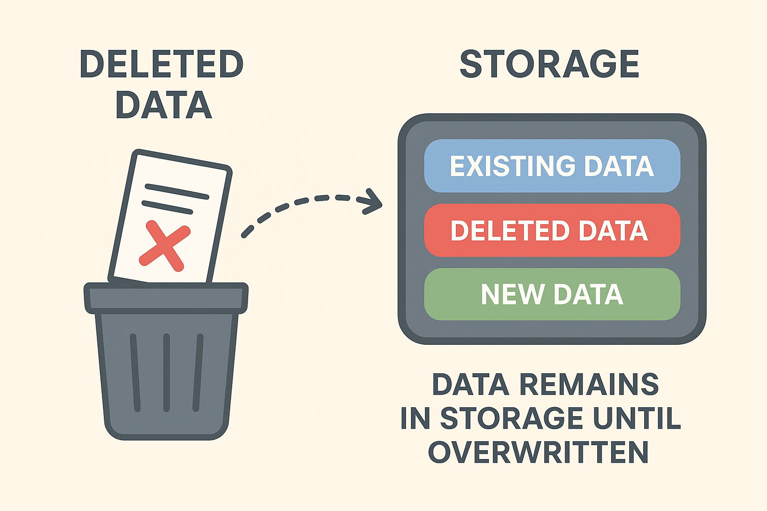 Why Deleted Messages Can Still Be Recovered