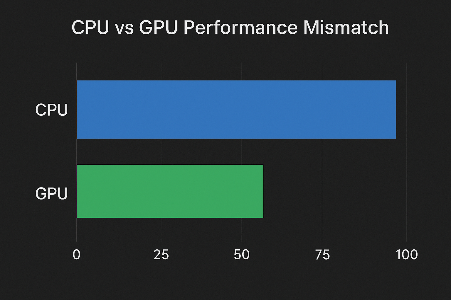 Mismatched Hardware Performance